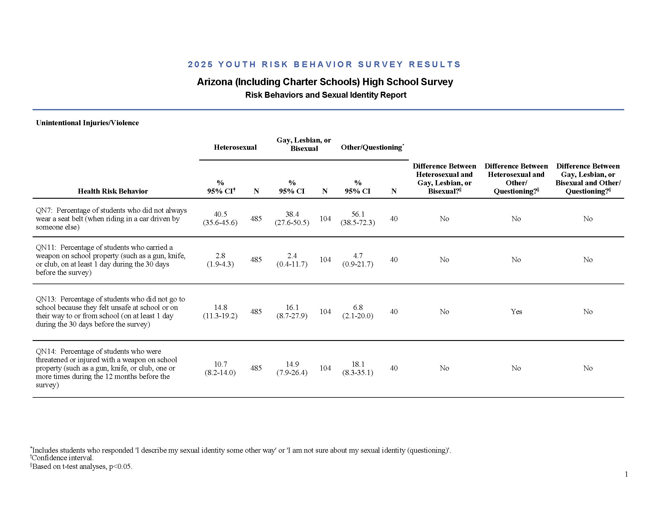 Sexual Identity Report
